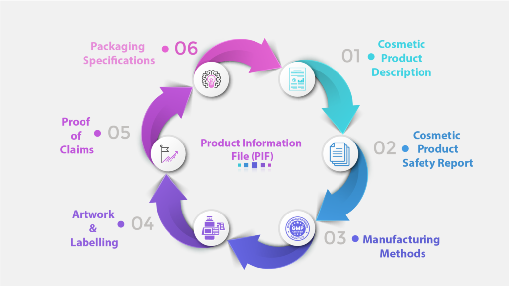 Product Information File (PIF)